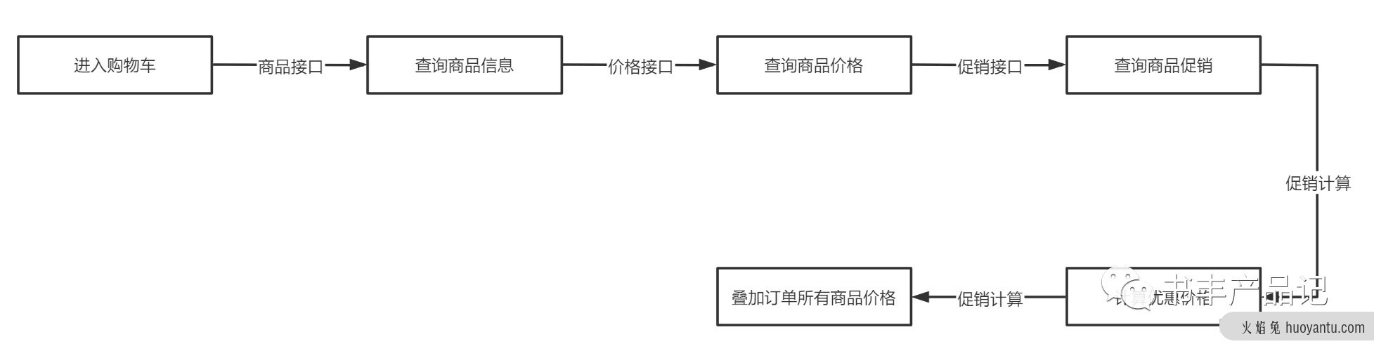 聊聊电商产品——购物车