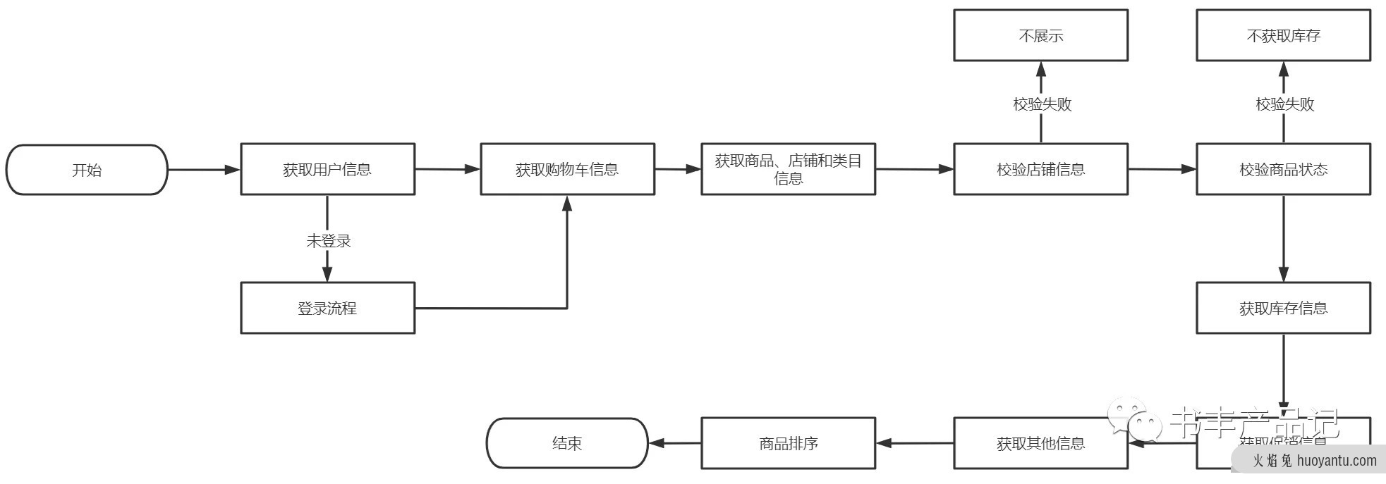 聊聊电商产品——购物车