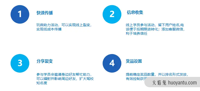 细数爆点活动玩法，轻松拉动小程序销量