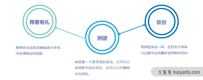 细数爆点活动玩法，轻松拉动小程序销量