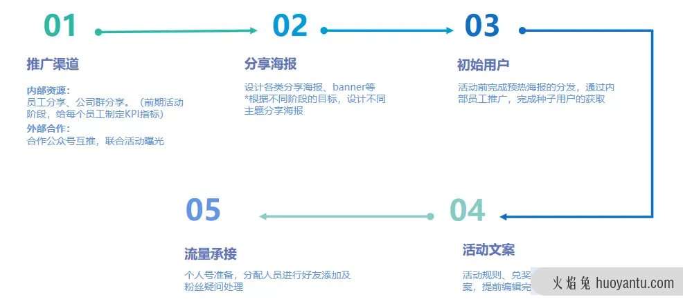 细数爆点活动玩法，轻松拉动小程序销量