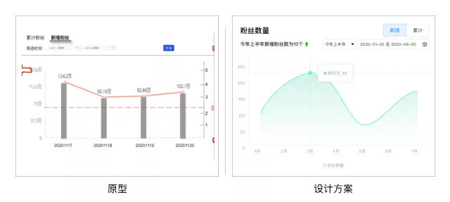 从交互设计角度看数据可视化设计