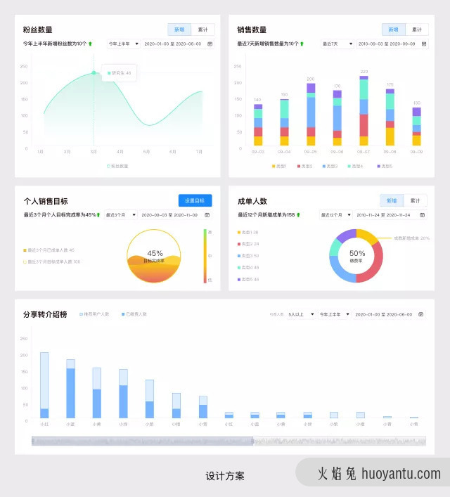 从交互设计角度看数据可视化设计