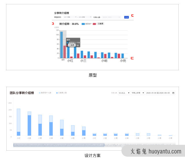 从交互设计角度看数据可视化设计