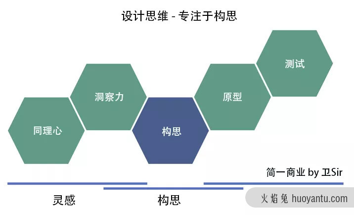 什么是设计思维，如何使用？