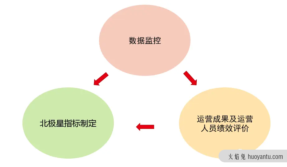 从0到1搭建社群运营数据体系