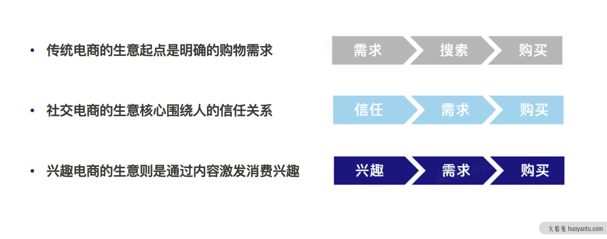 如何理解抖音电商FACT模型？