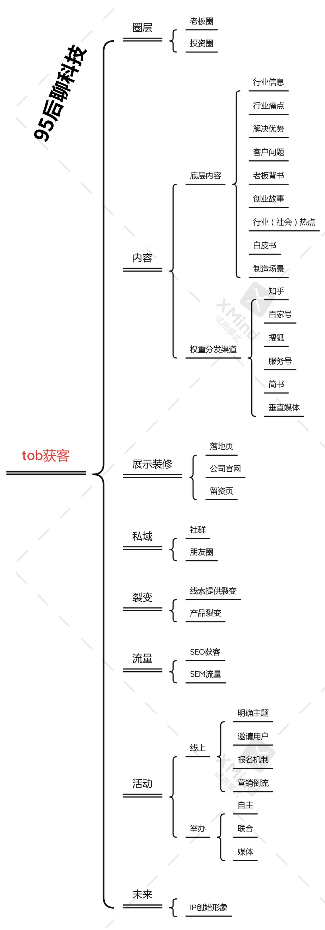 ToB获客的增长公式