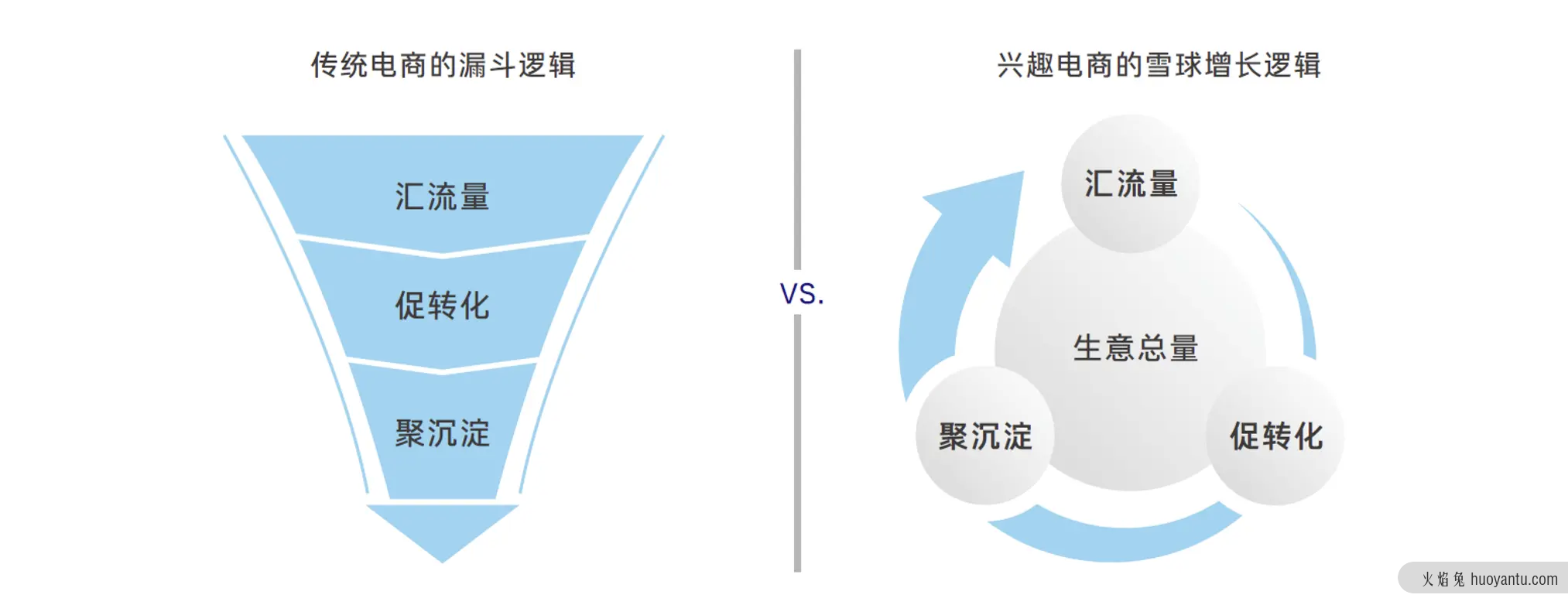 如何理解抖音电商FACT模型？