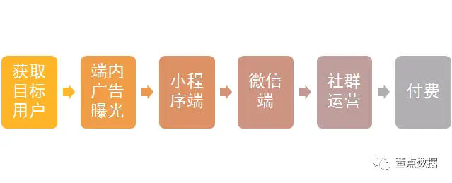 从0到1搭建社群运营数据体系