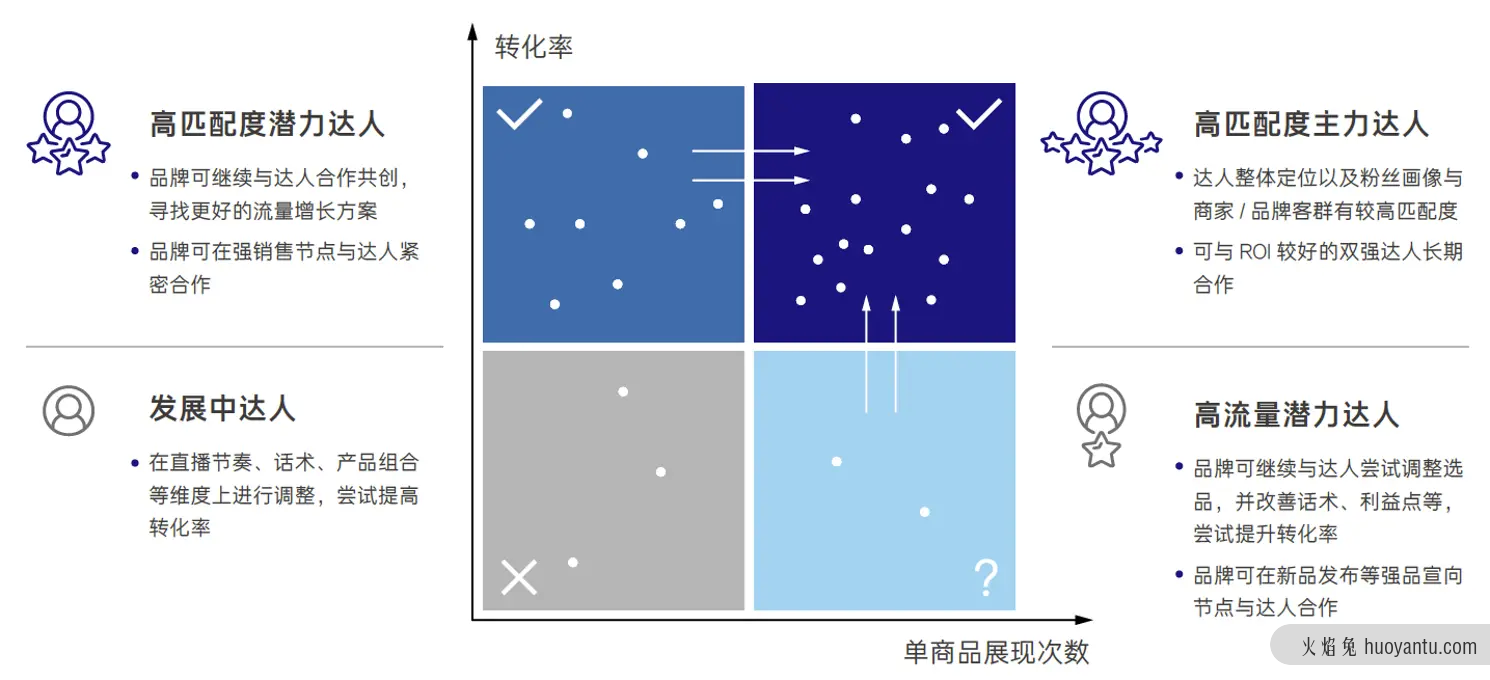 如何理解抖音电商FACT模型？