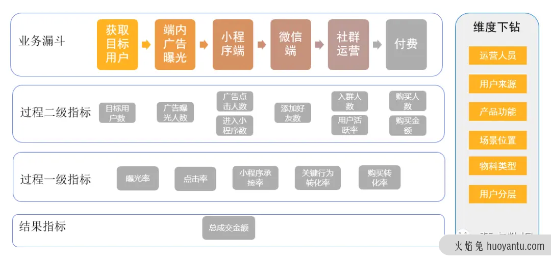 从0到1搭建社群运营数据体系