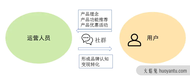 从0到1搭建社群运营数据体系