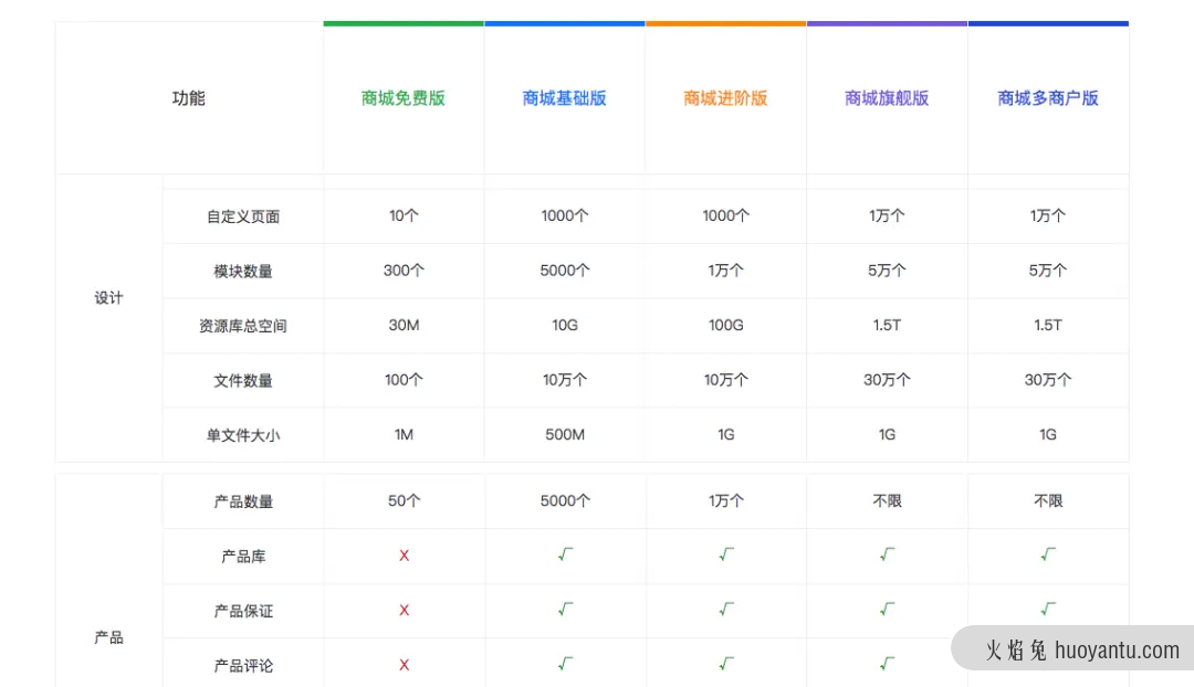 如何正确的采取SaaS的定价策略？