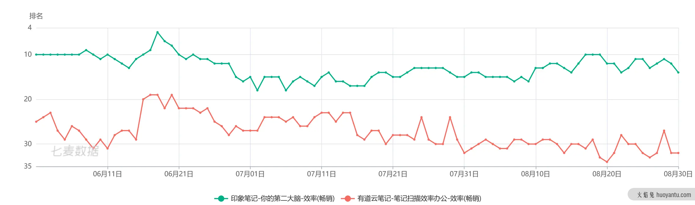 竞品分析报告：印象笔记 VS 有道云笔记