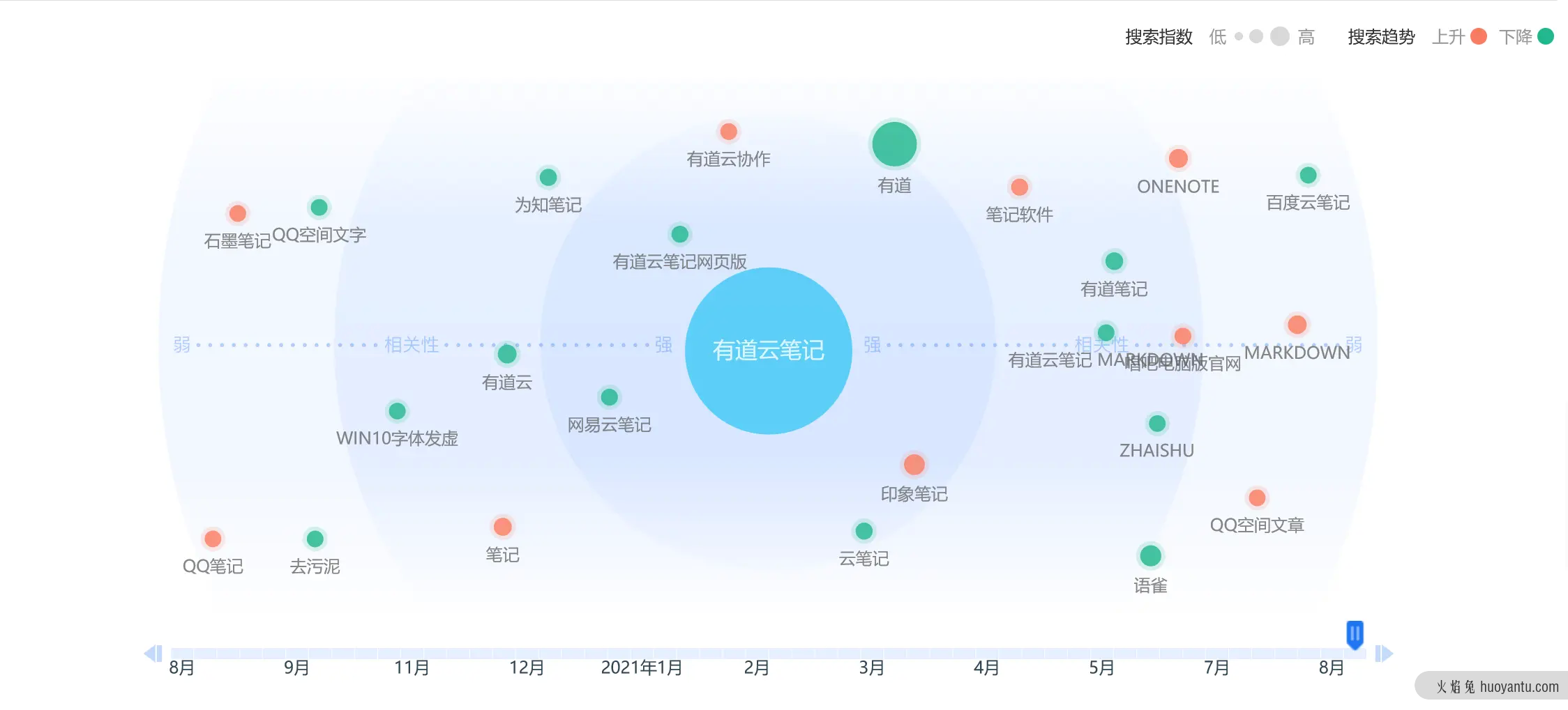 竞品分析报告：印象笔记 VS 有道云笔记