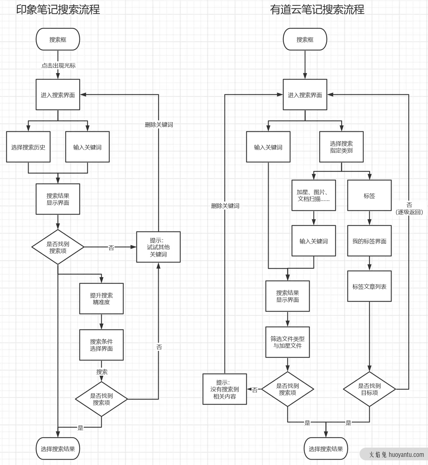 竞品分析报告：印象笔记 VS 有道云笔记