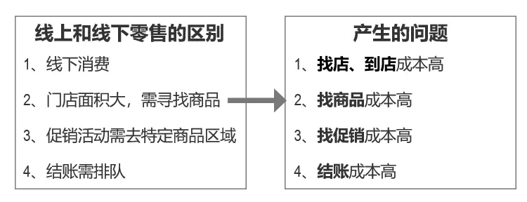 产品设计：如何打造零售到店服务？