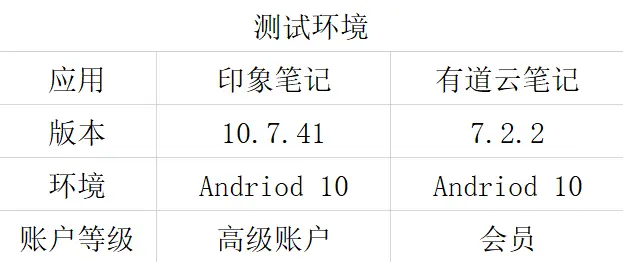 竞品分析报告：印象笔记 VS 有道云笔记