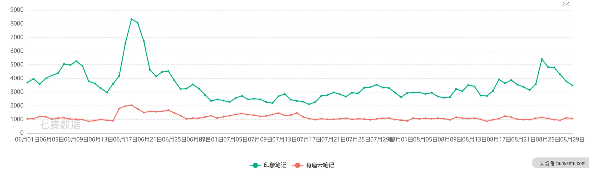 竞品分析报告：印象笔记 VS 有道云笔记