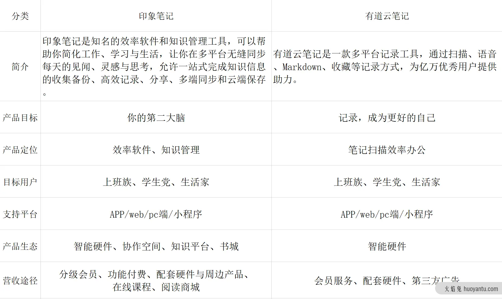 竞品分析报告：印象笔记 VS 有道云笔记