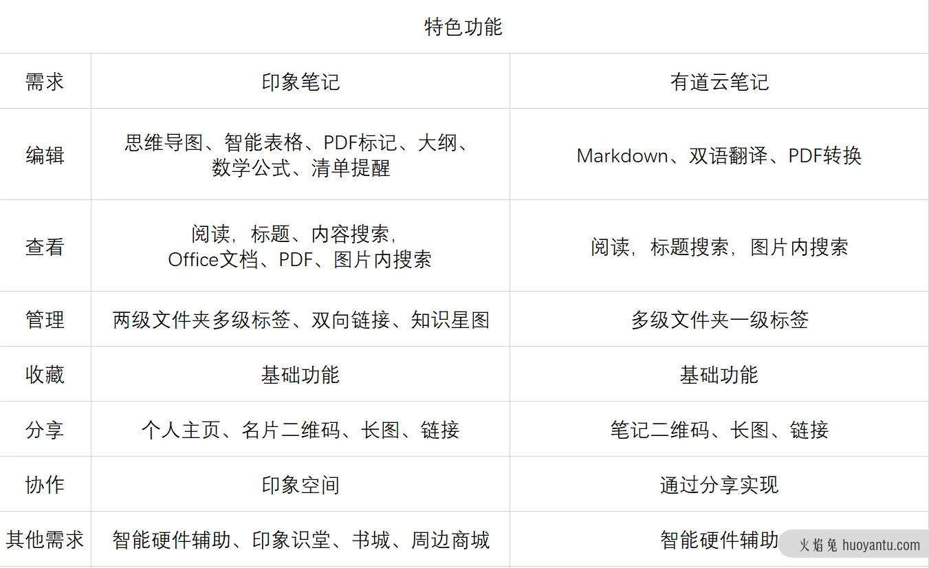 竞品分析报告：印象笔记 VS 有道云笔记