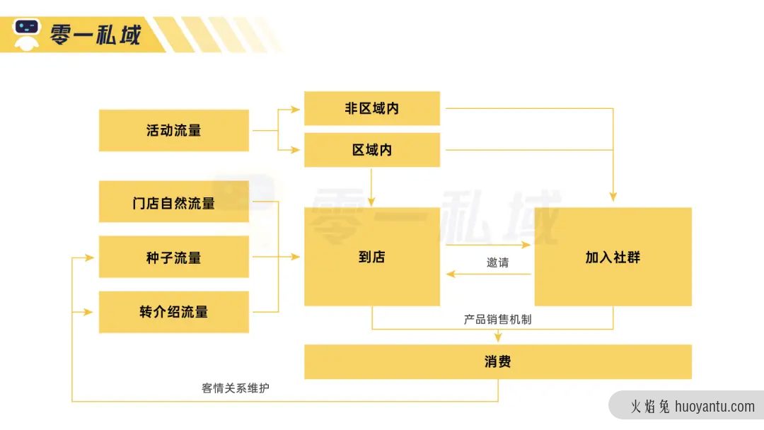 社群平均留存率77%， 私域如何反哺实体门店到店率