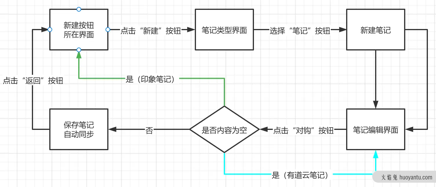 竞品分析报告：印象笔记 VS 有道云笔记