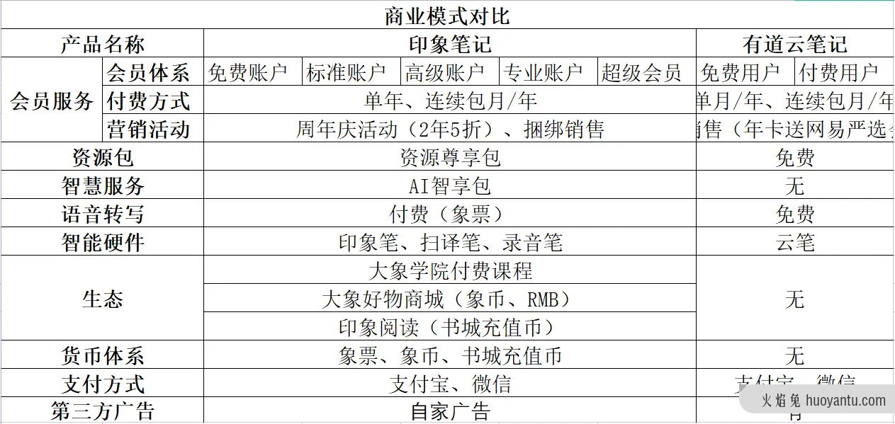 竞品分析报告：印象笔记 VS 有道云笔记