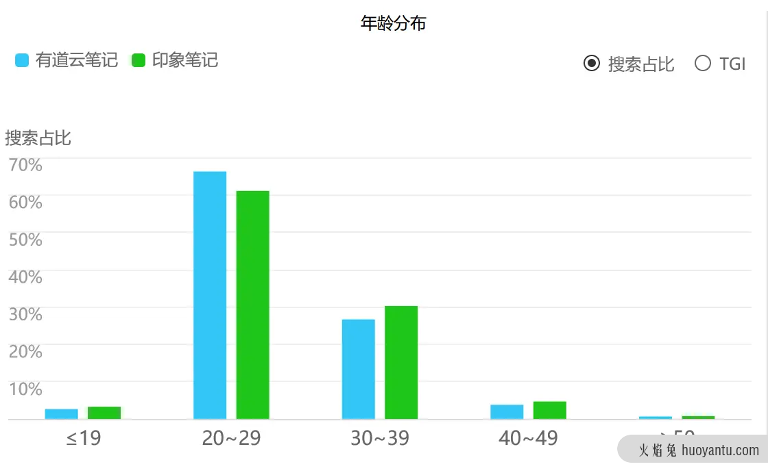 竞品分析报告：印象笔记 VS 有道云笔记