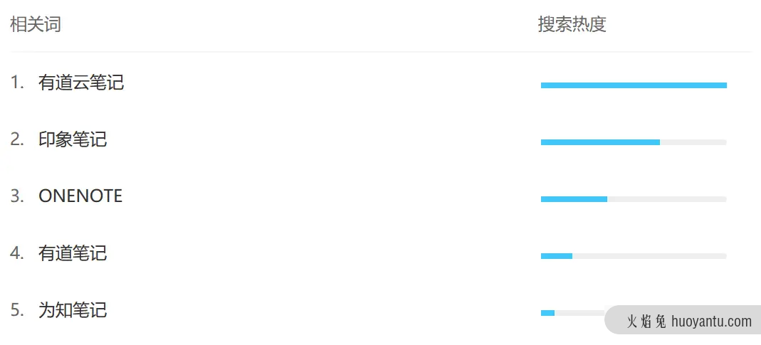 竞品分析报告：印象笔记 VS 有道云笔记