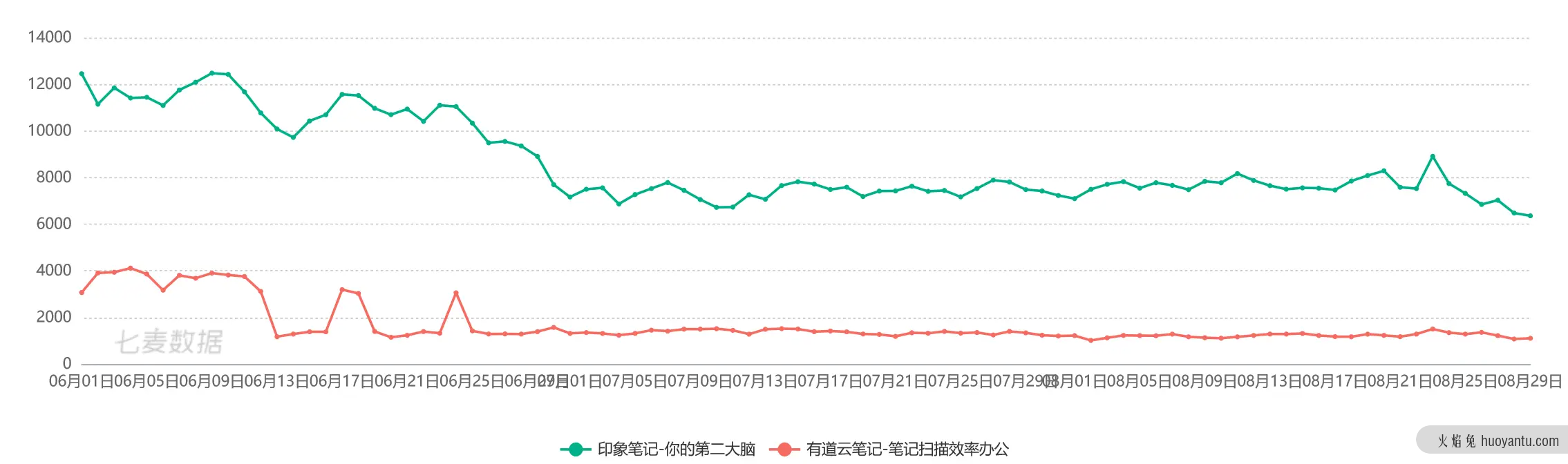 竞品分析报告：印象笔记 VS 有道云笔记