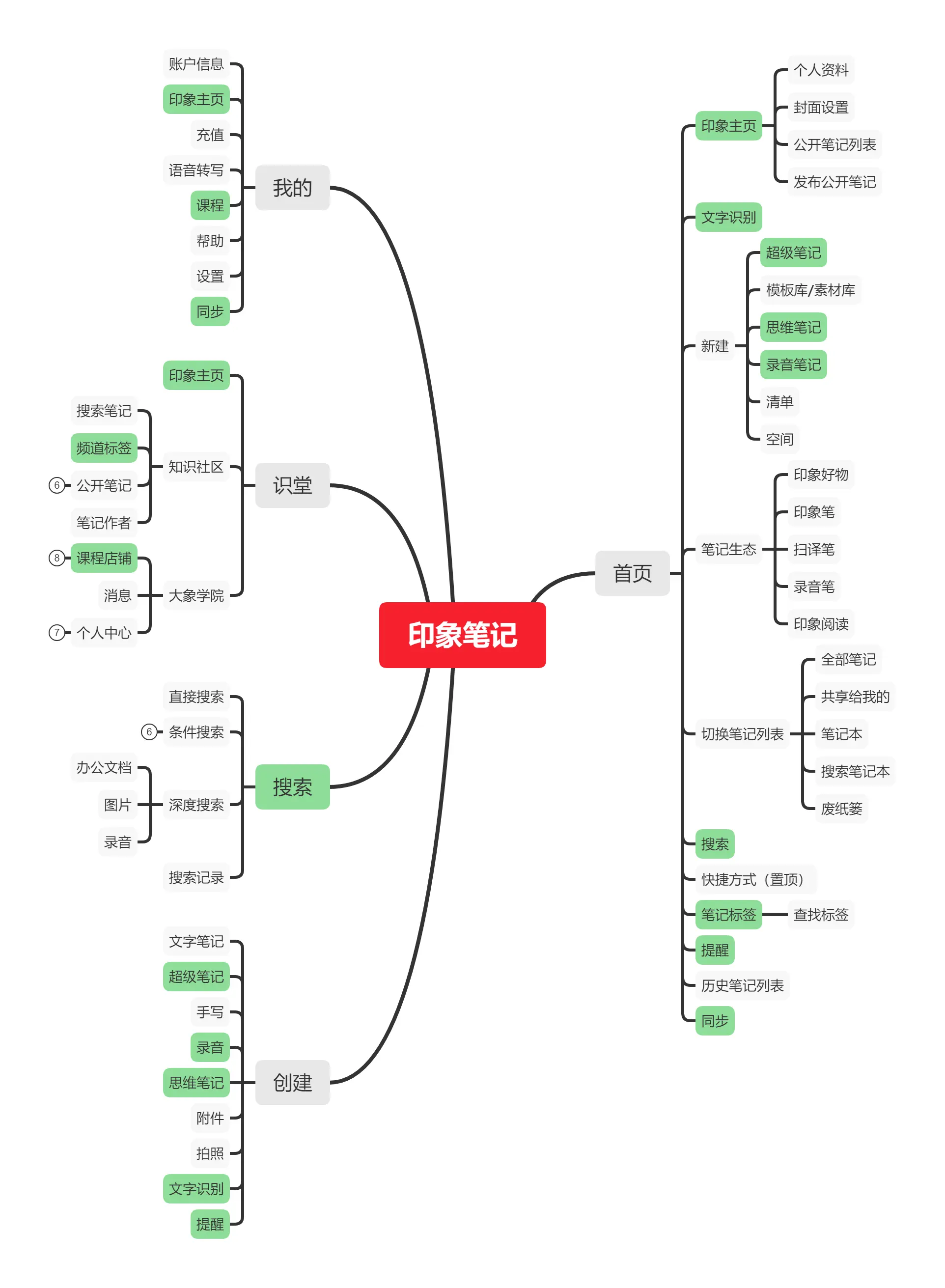 竞品分析报告：印象笔记 VS 有道云笔记