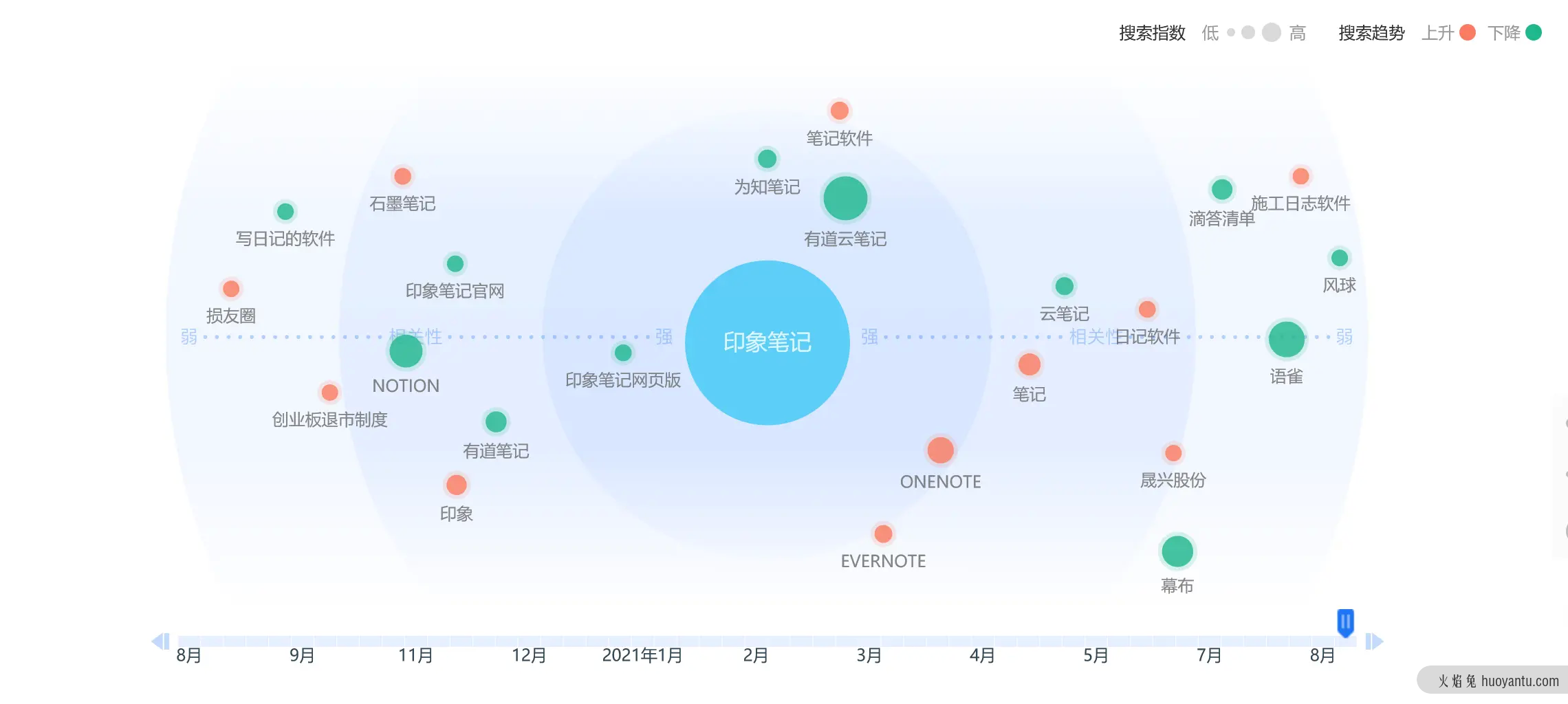 竞品分析报告：印象笔记 VS 有道云笔记