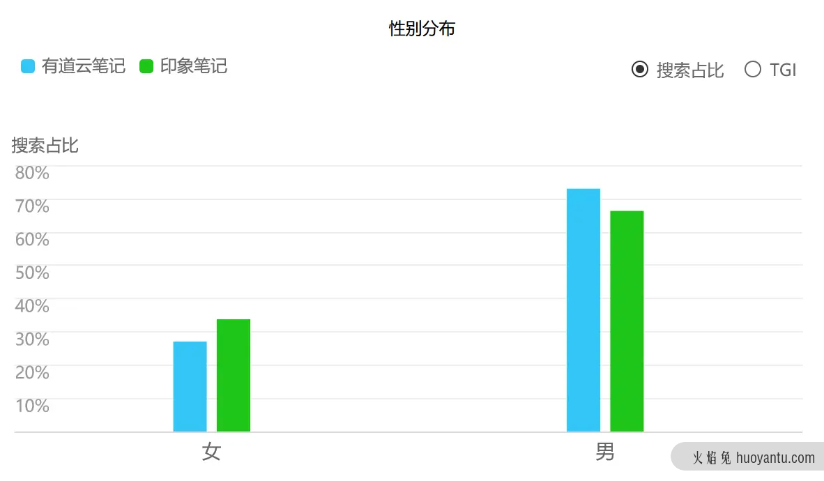 竞品分析报告：印象笔记 VS 有道云笔记