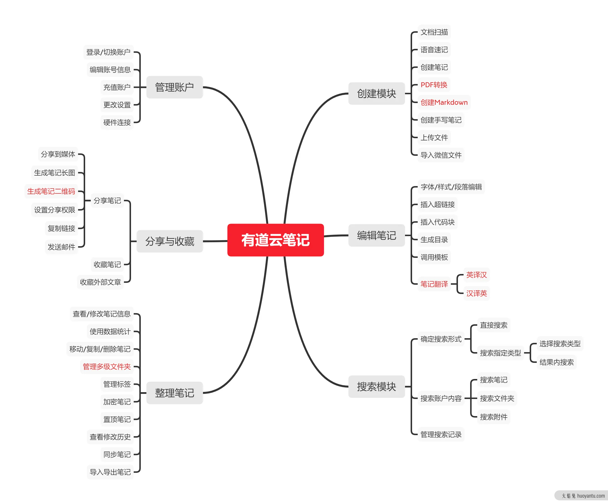 竞品分析报告：印象笔记 VS 有道云笔记