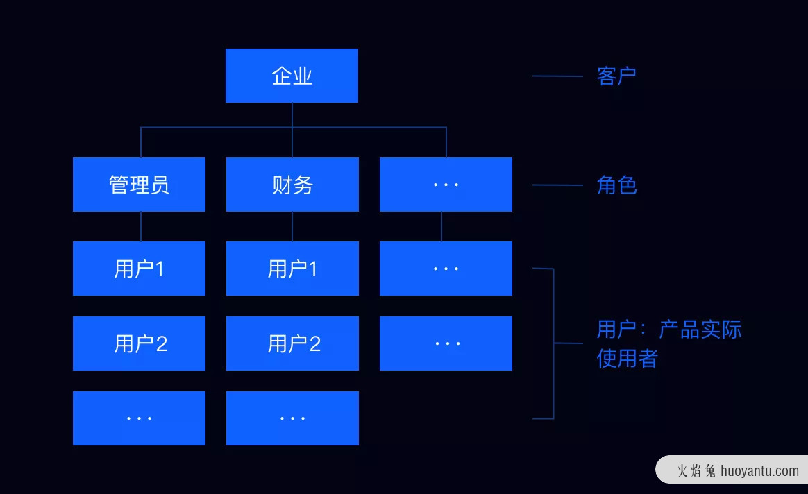 结合项目实例，带你玩转ToB设计