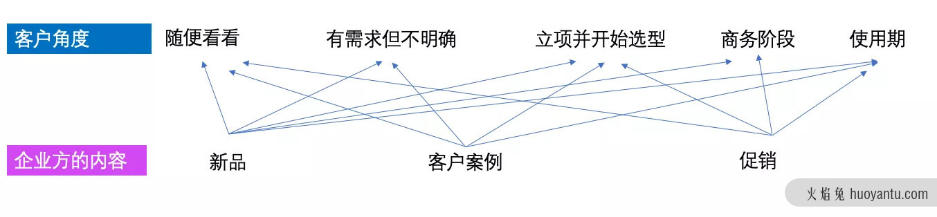 内容营销的焦虑，如何破？