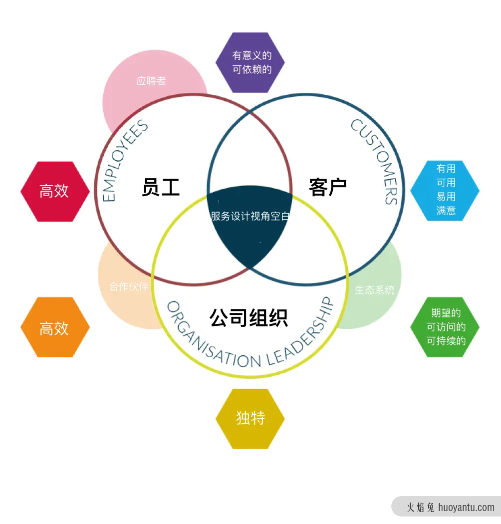 一篇文章告诉你服务设计到底能做什么？