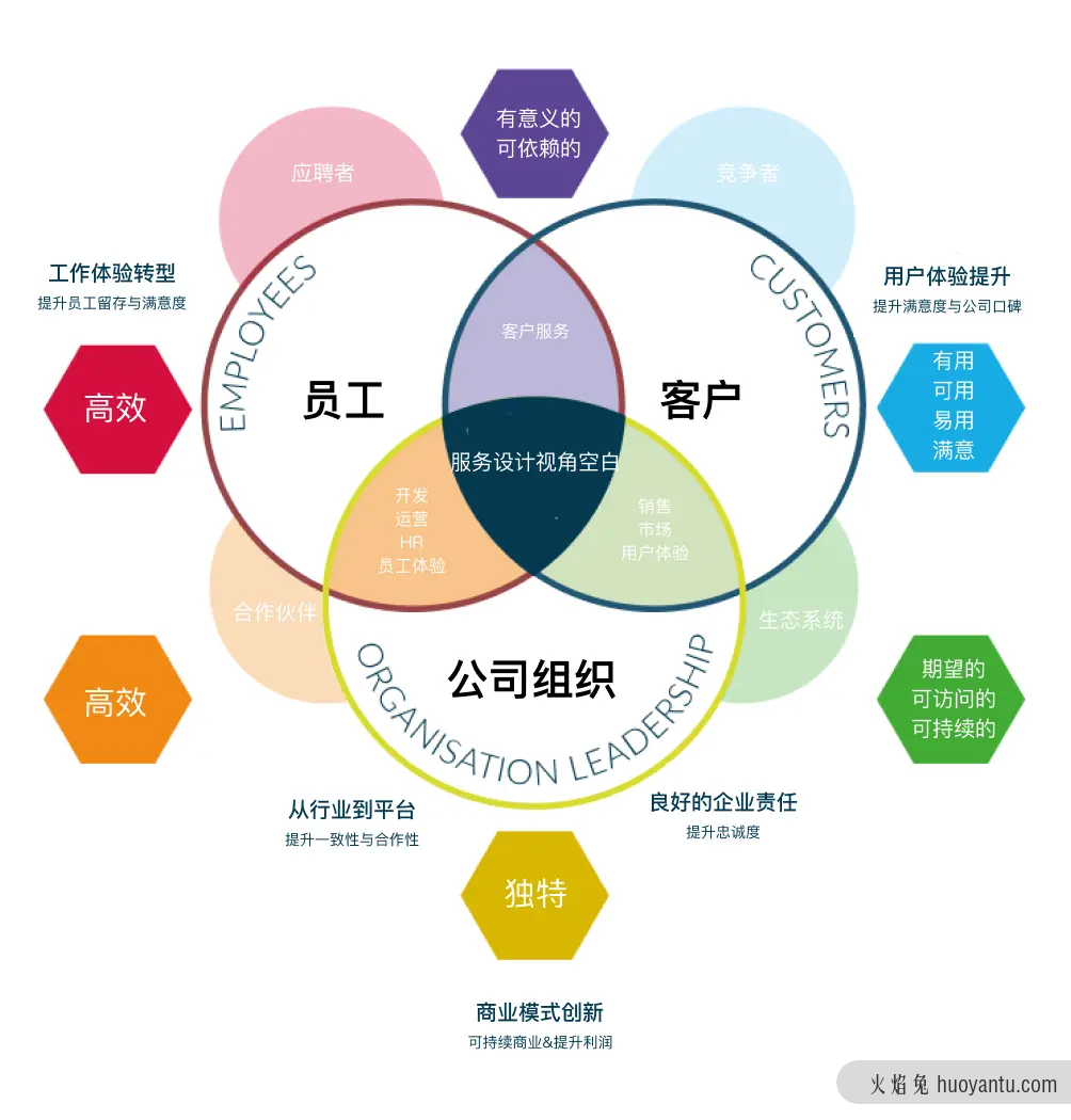 一篇文章告诉你服务设计到底能做什么？