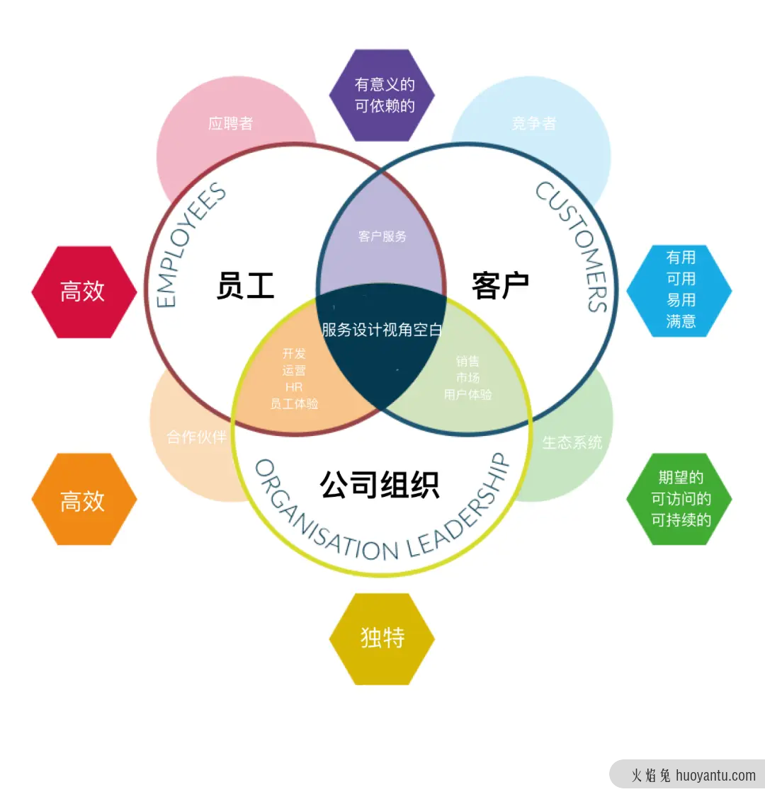 一篇文章告诉你服务设计到底能做什么？