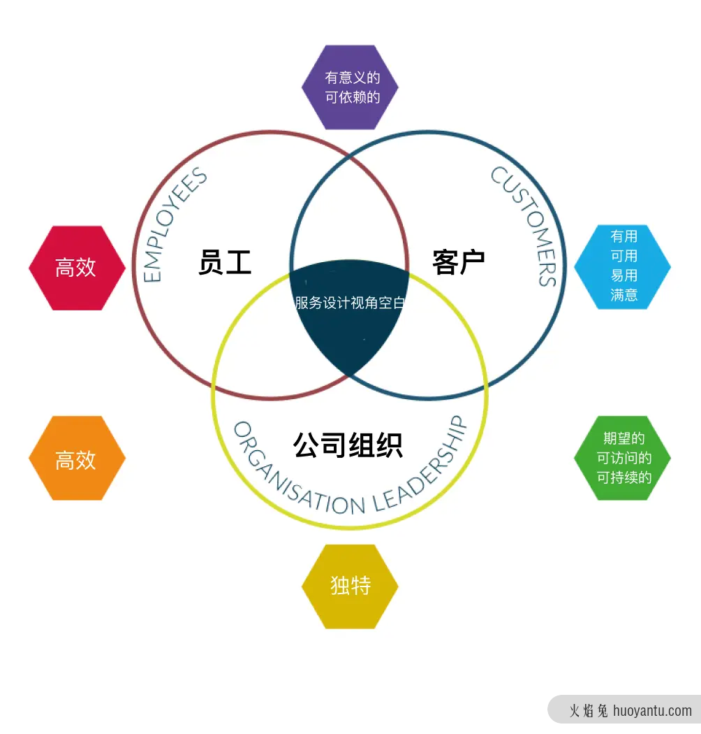 一篇文章告诉你服务设计到底能做什么？