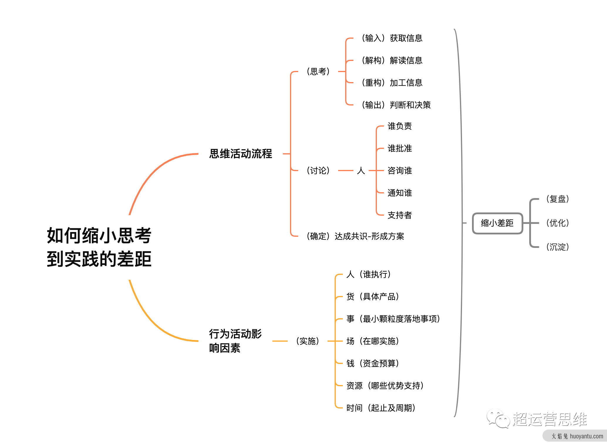 方案 VS 实践：为什么结果总是会偏离预期？