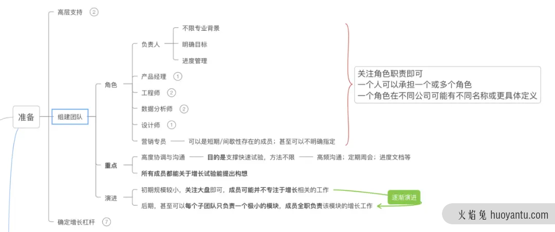 了解增长黑客的概念