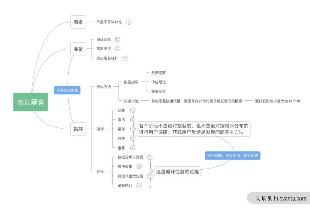 了解增长黑客的概念