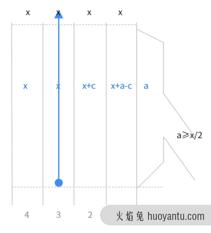 产品思维训练：早高峰高架开车怎么更快