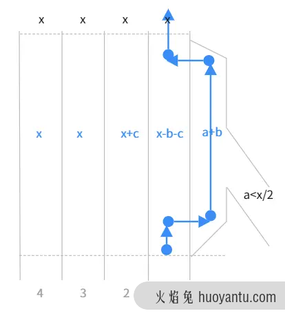 产品思维训练：早高峰高架开车怎么更快