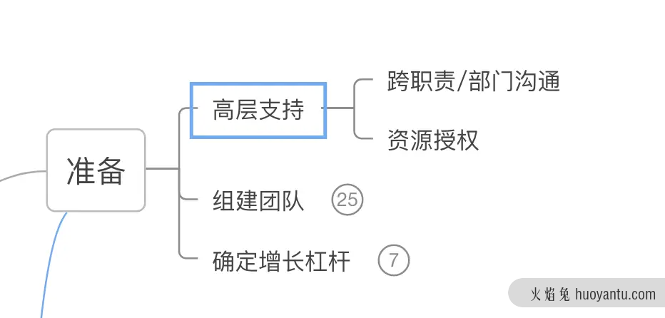 了解增长黑客的概念