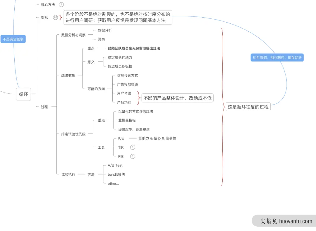 了解增长黑客的概念