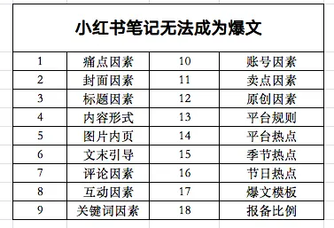 小红书如何写出爆文笔记？